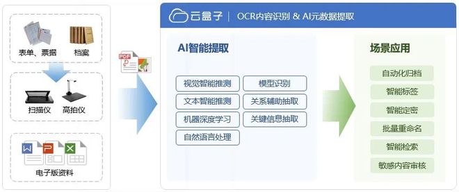 be365体育平台:AI实质智能识别 云盒子重磅公布AI元数据识别计划！(图2)