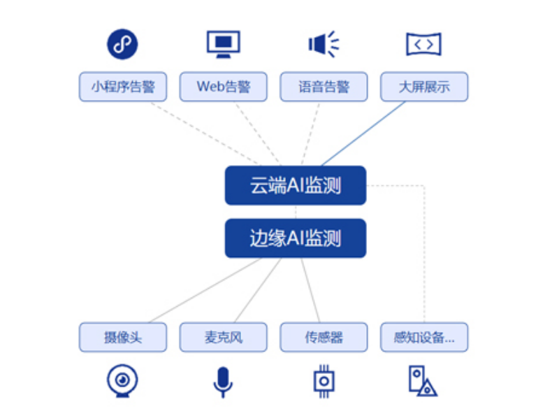 be365体育平台:AI智能视觉识别监控处置计划(图2)