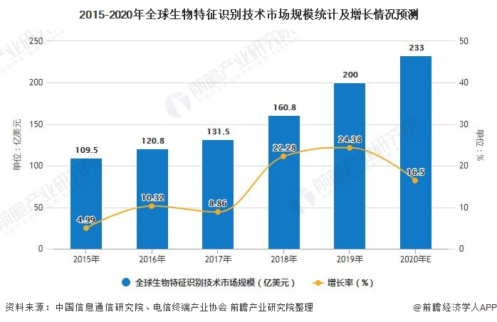 be365体育平台:2020年环球生物识别行业墟市近况及开展趋向解析 进一步数字化、智能化开展(图1)