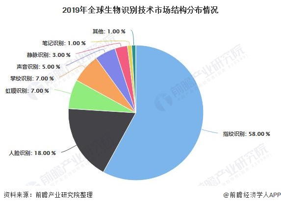 be365体育平台:2020年环球生物识别行业墟市近况及开展趋向解析 进一步数字化、智能化开展(图2)