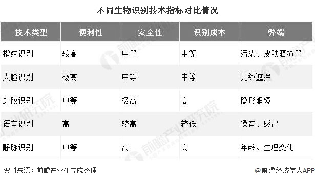 be365体育平台:2020年环球生物识别行业墟市近况及开展趋向解析 进一步数字化、智能化开展(图3)