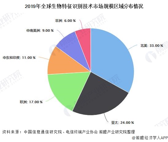 be365体育平台:2020年环球生物识别行业墟市近况及开展趋向解析 进一步数字化、智能化开展(图4)