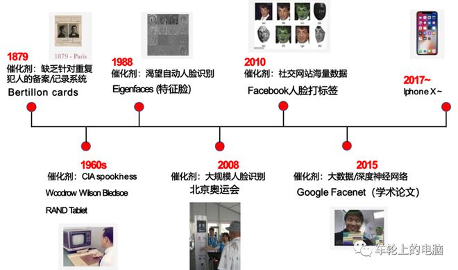 be365体育平台:硬核科普：人脸识别体系 助你把脸刷理睬(图2)