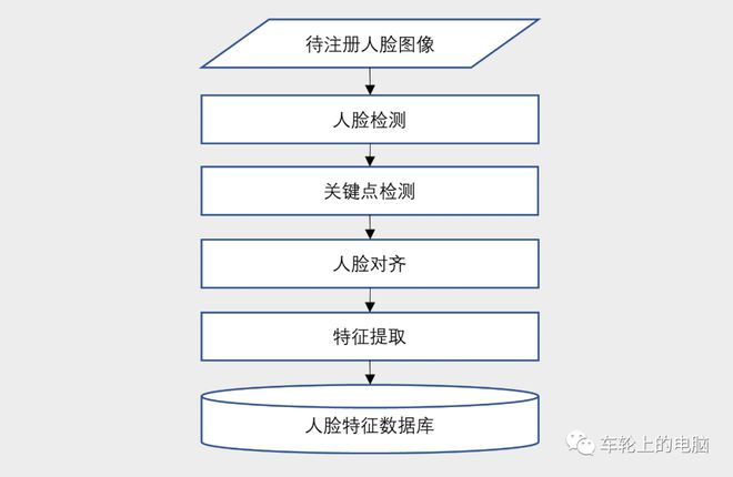 be365体育平台:硬核科普：人脸识别体系 助你把脸刷理睬(图3)