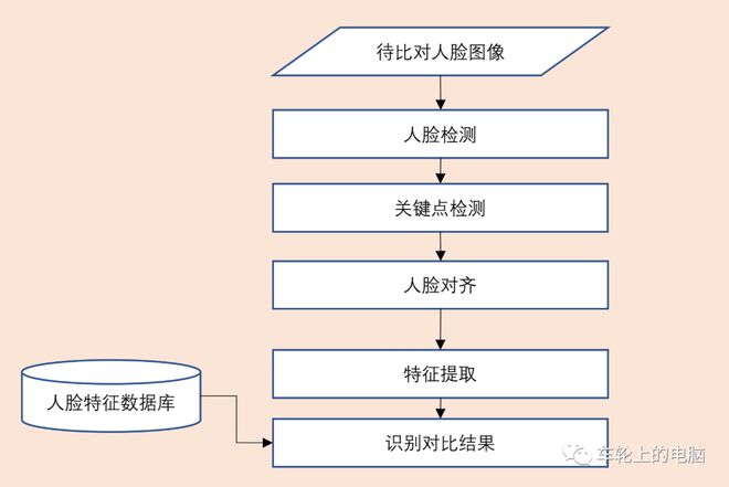 be365体育平台:硬核科普：人脸识别体系 助你把脸刷理睬(图4)