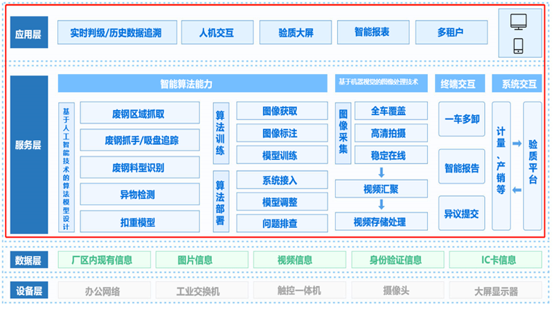 be365体育平台:基于人工智能技艺的废钢智能验质编制的研发及行使(图1)