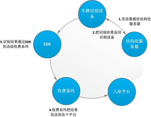 be365体育平台:深度智能车牌识别（二次）编制(图1)