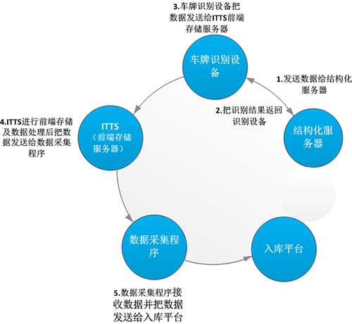 be365体育平台:深度智能车牌识别（二次）编制(图2)